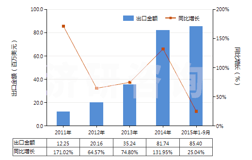 2011-2015年9月中國苯胺(HS29214110)出口總額及增速統(tǒng)計